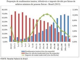 Leia mais sobre o artigo As injustiças tributárias do Brasil em 5 gráficos – publicado pelo Estadão